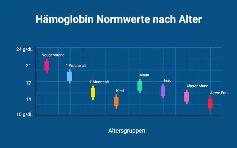 hb wert schwangerschaft normal - Was ist der perfekte Hb-Wert