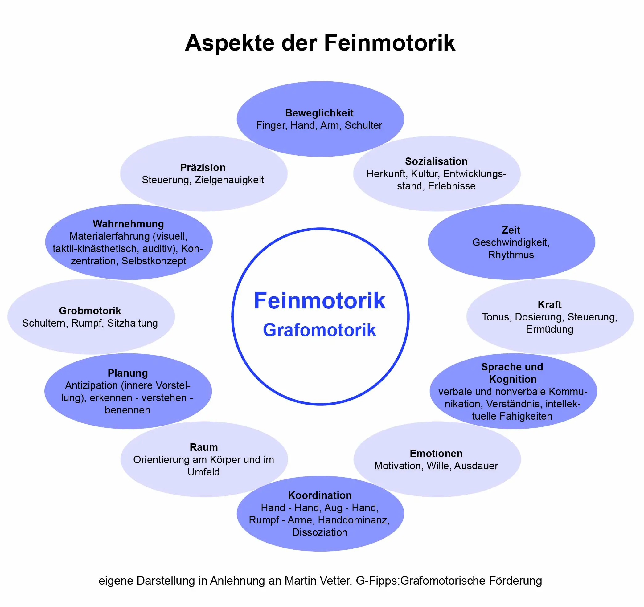 grobmotorik feinmotorik - Was ist der Unterschied zwischen Grob und Feinmotorik
