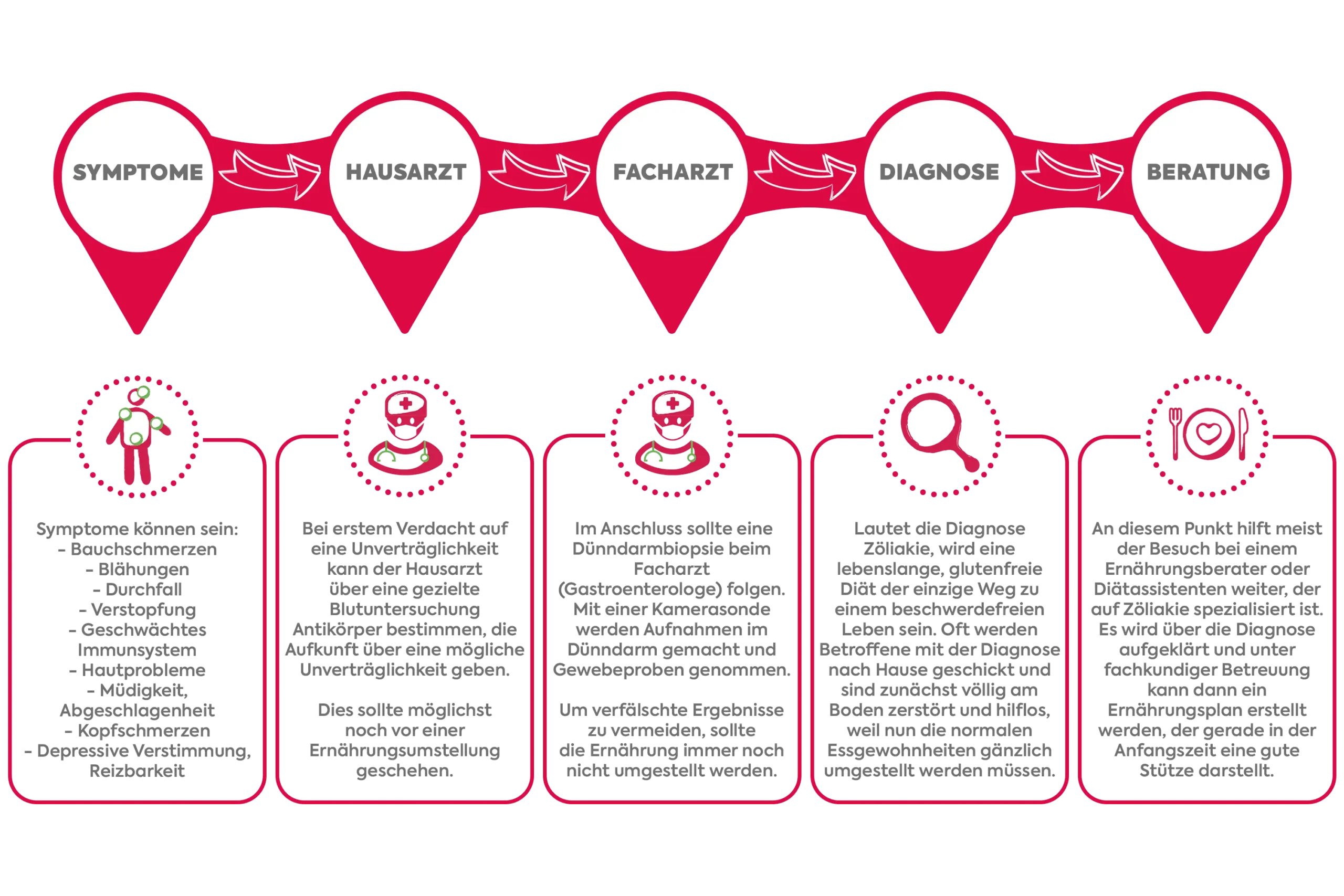 Glutenunverträglichkeit: Symptome, Ursachen und Diagnose - Was ist der Unterschied zwischen Zöliakie und einer Glutenunverträglichkeit glutenunverträglichkeit symptome - Was ist der Unterschied zwischen Zöliakie und einer Glutenunverträglichkeit