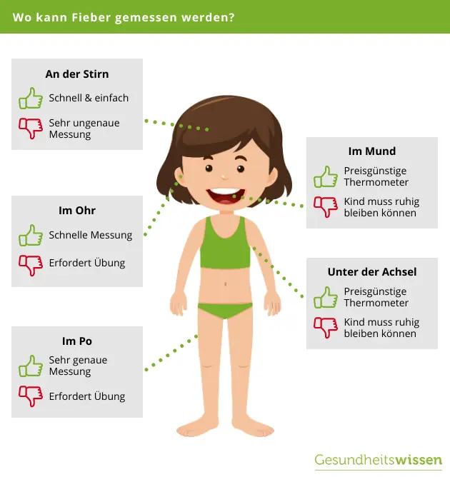 fieber messen temperatur - Was ist die normale Temperatur beim Fieber messen