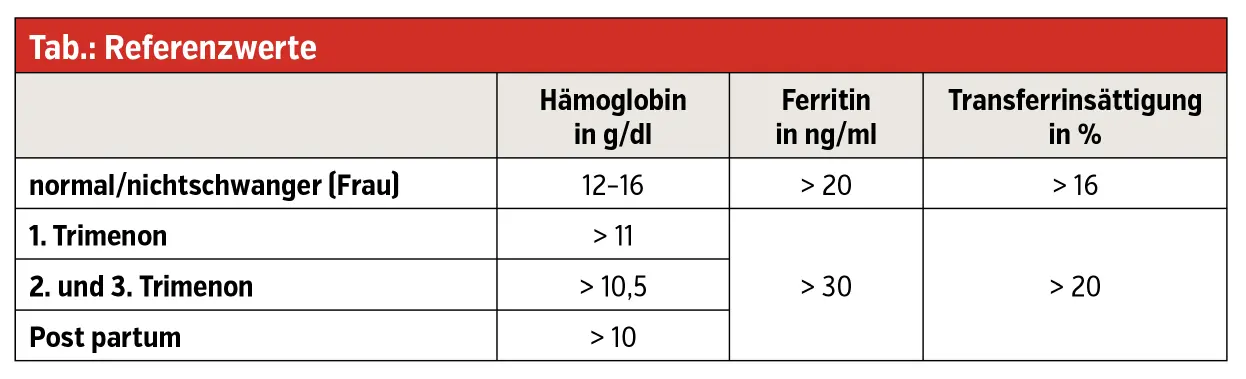 eisenwerte schwangerschaft tabelle - Was ist ein normaler Eisenspiegel für eine schwangere Frau