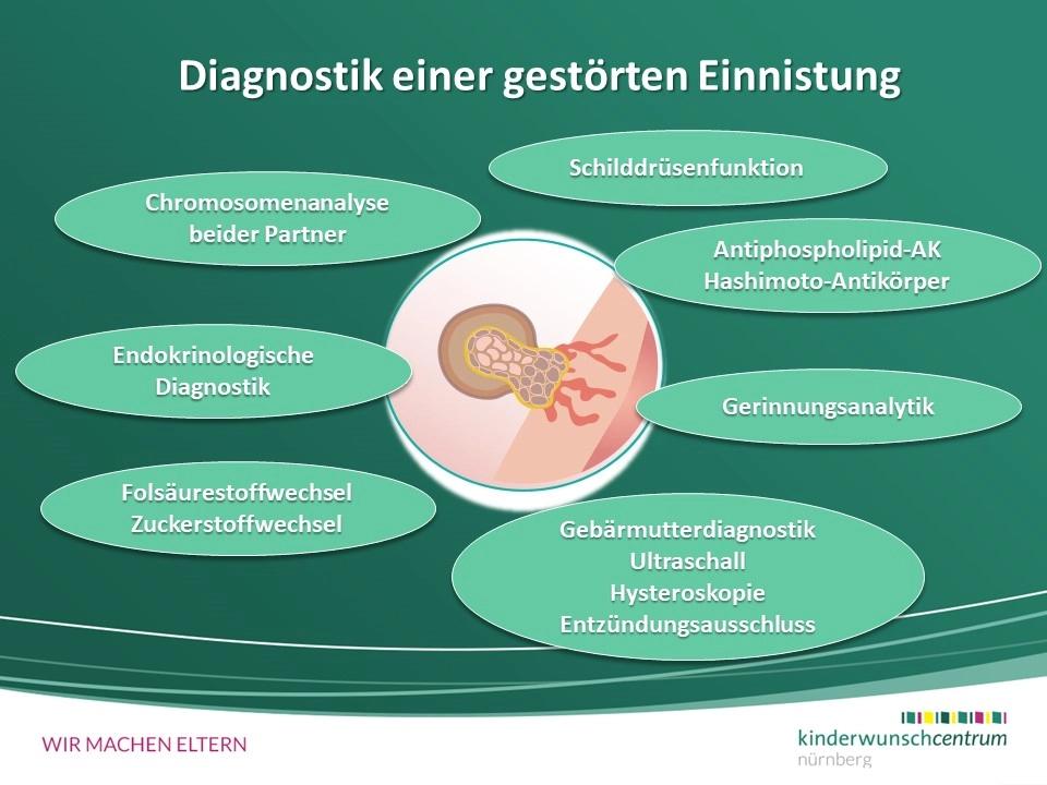 gestörte schwangerschaft symptome - Was ist eine gestörte Schwangerschaft