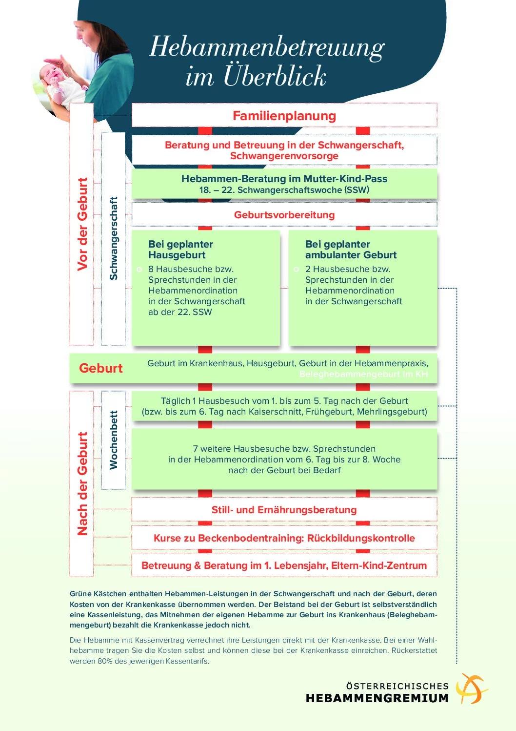 hebamme kassenvertrag - Was ist eine Hebamme mit Kassenvertrag
