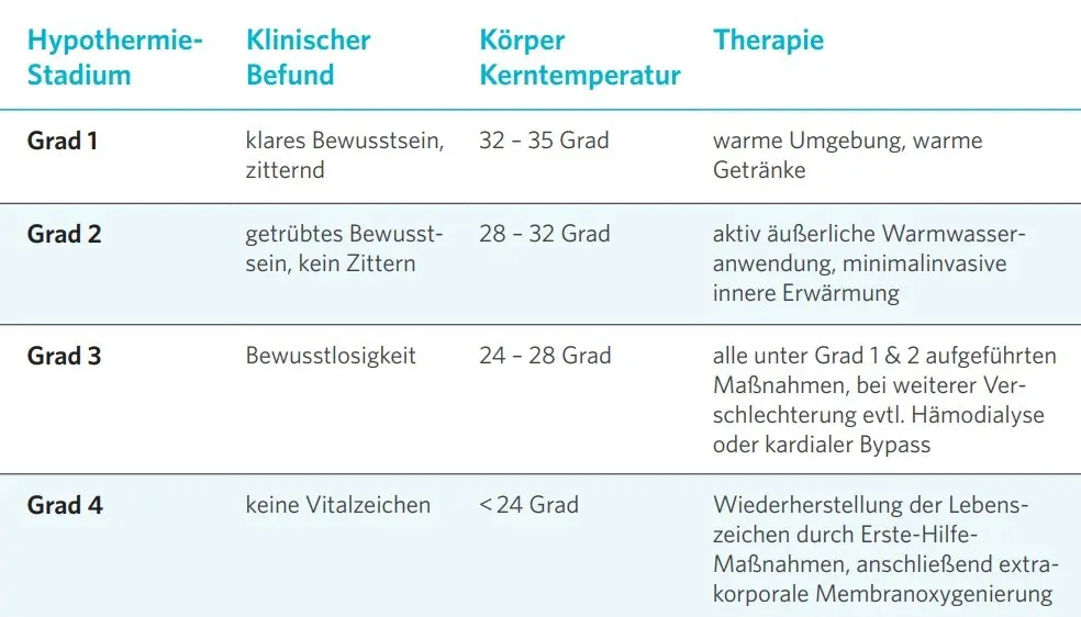 ab wann unterkühlt - Was ist eine leichte Unterkühlung