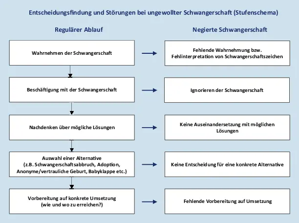 negierte schwangerschaft - Was ist eine verweigerte Schwangerschaft