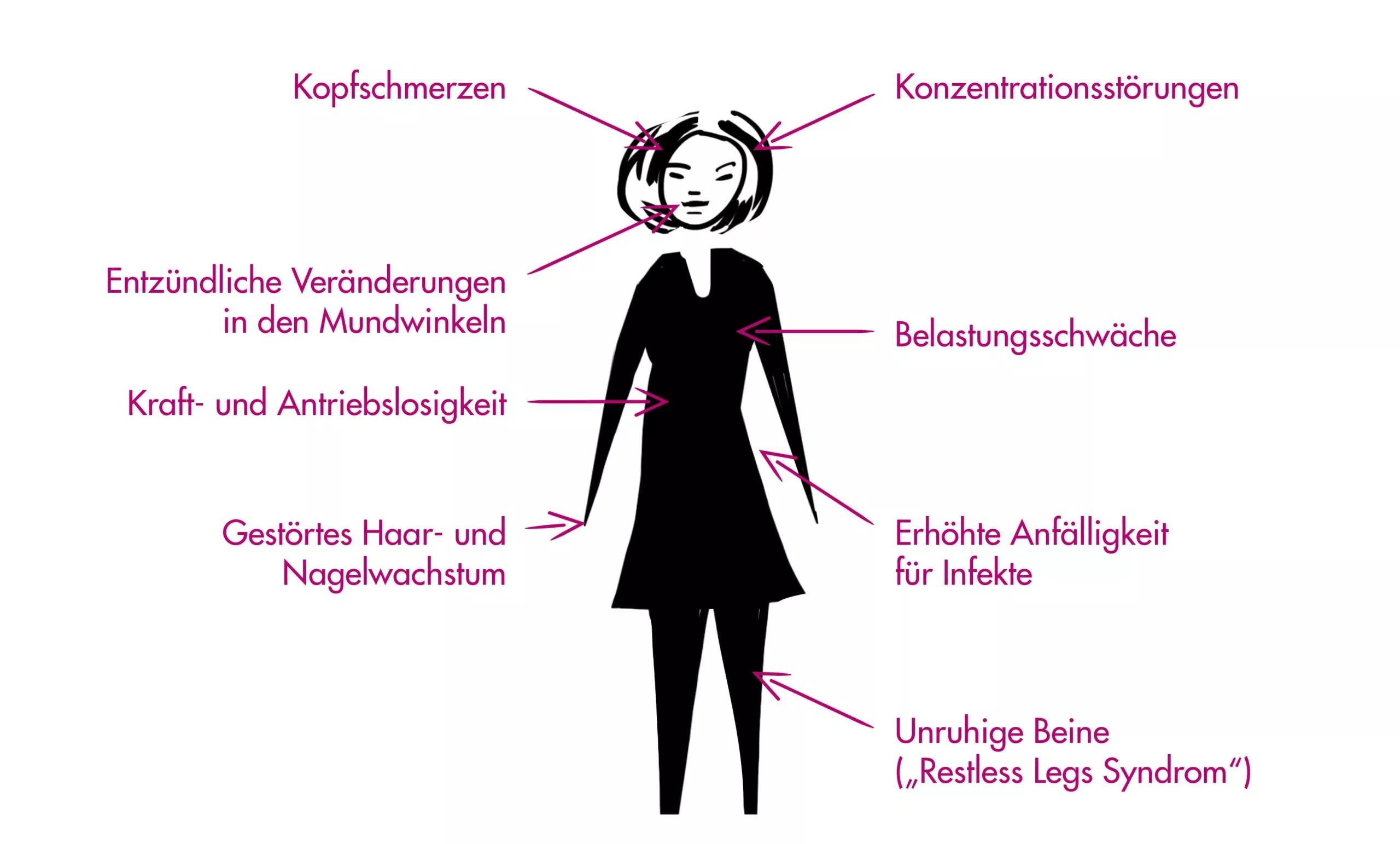 Woher kommt Eisenmangel? Ursachen, Symptome und Behandlung - Was kann die Ursache von Eisenmangel sein woher kommt eisenmangel - Was kann die Ursache von Eisenmangel sein