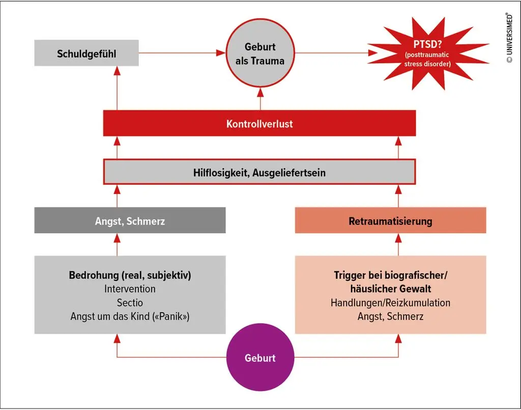 traumatische geburt folgen - Was kann ein Geburtstrauma auslösen