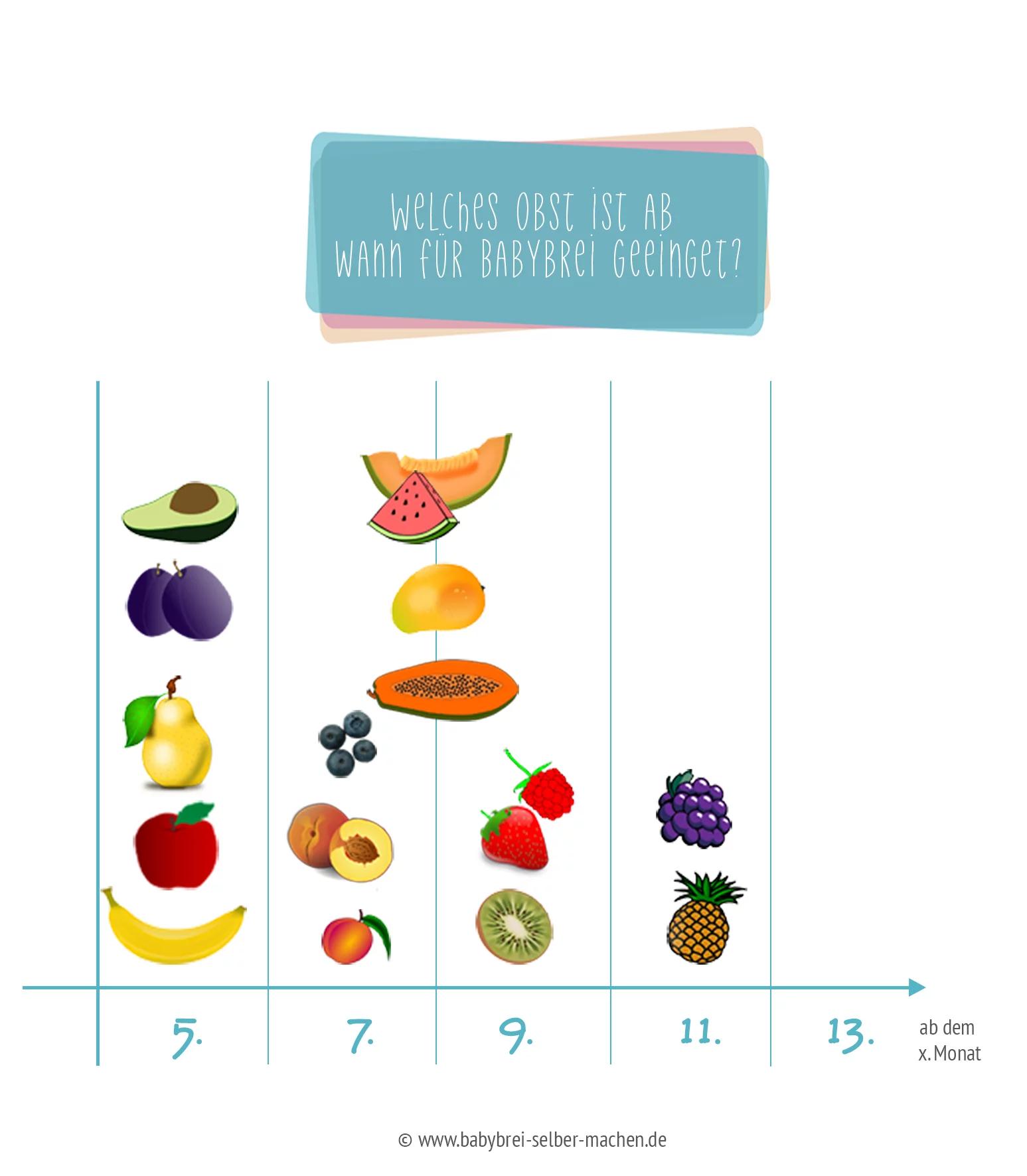 ab wann babys essen geben - Was kann man 4 Monate altem Baby zu essen geben