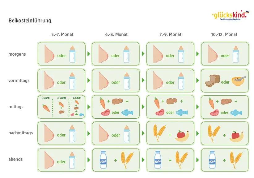 was dürfen babys essen tabelle - Was kann man einen 7 Monate alten Baby zu Essen geben
