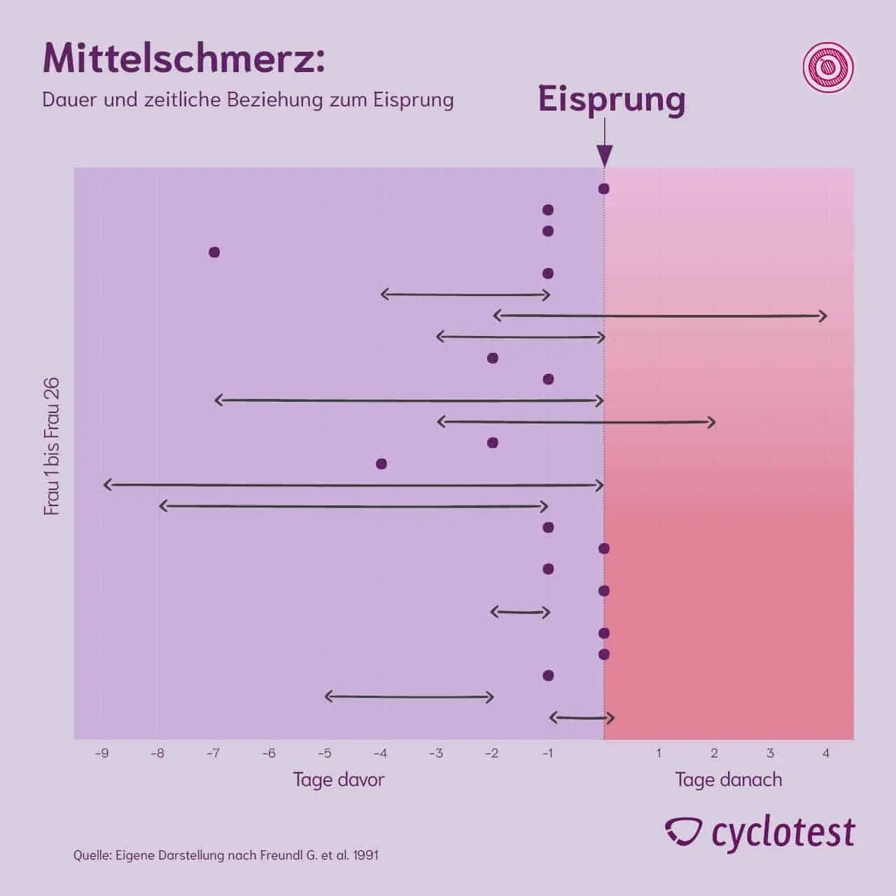 eisprung oder blinddarm - Was kann man mit Blinddarm verwechseln