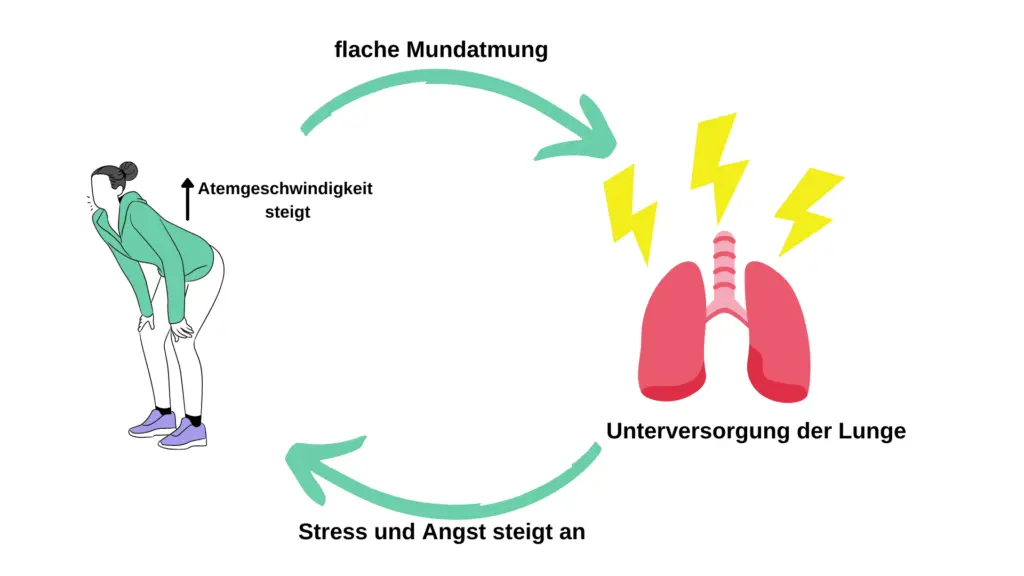 was ist kurzatmigkeit - Was kann man tun gegen Kurzatmigkeit