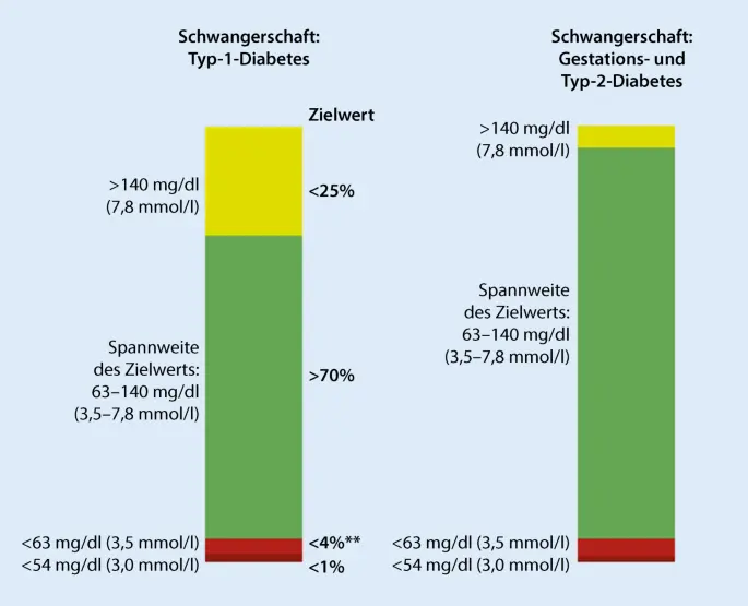diabetologe schwangerschaft - Was macht ein Diabetologe in der Schwangerschaft