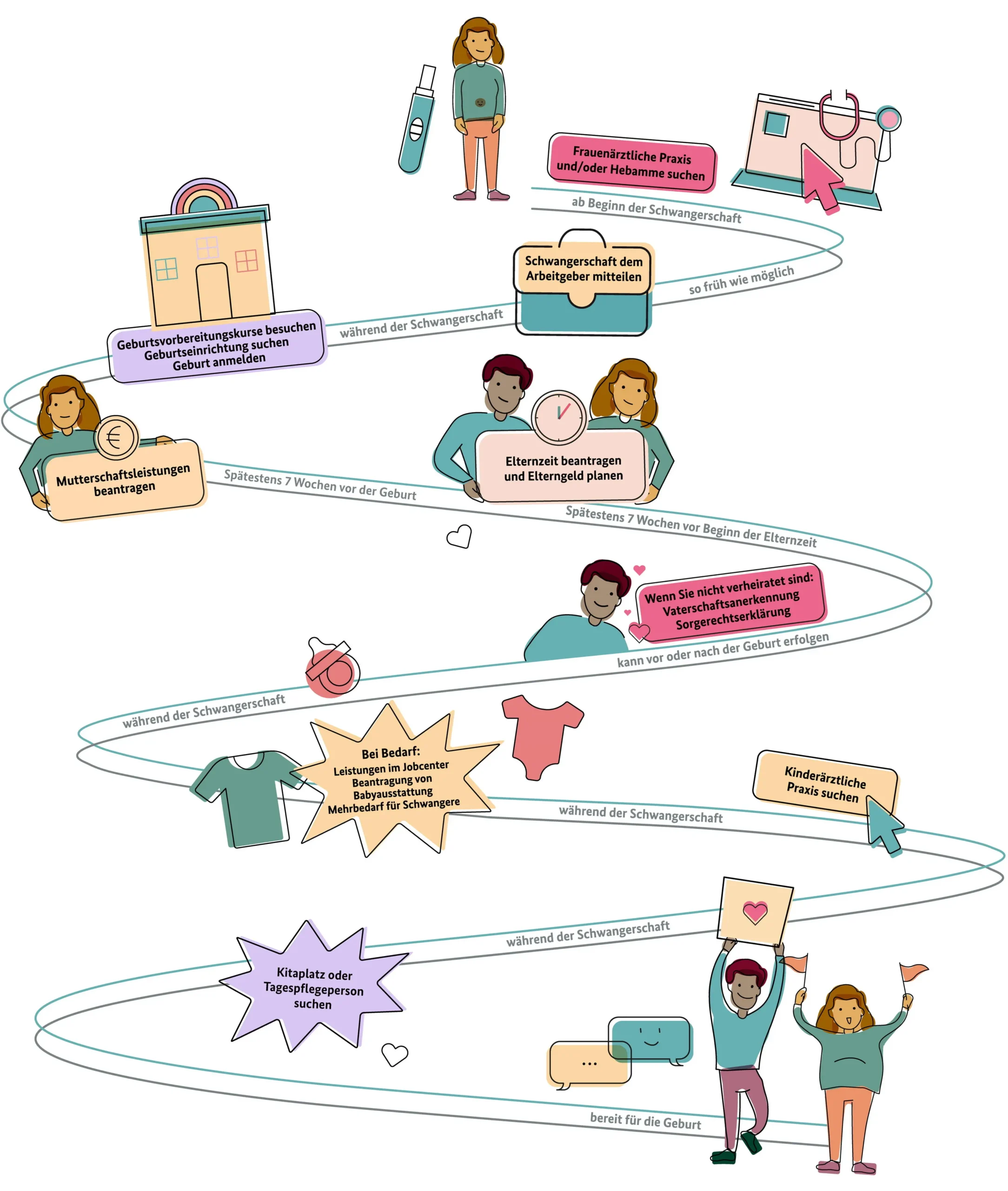 welche anträge vor geburt vorbereiten - Was muss ich 7 Wochen vor Geburt beantragen