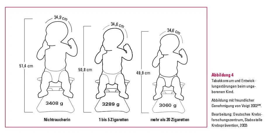 komplett schwangerschaft geraucht - Was passiert mit dem ungeborenen wenn die Mutter raucht