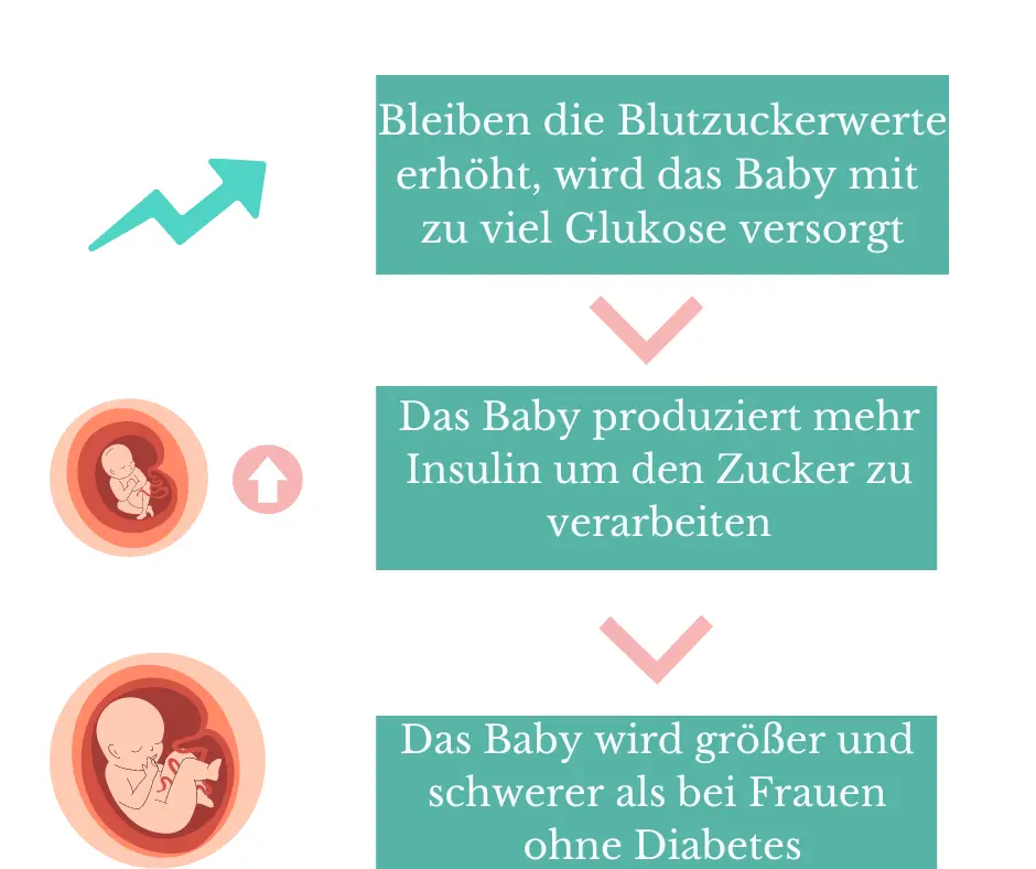 anzeichen geburt blutzucker - Was passiert wenn Blutzucker zu hoch ist in der Schwangerschaft