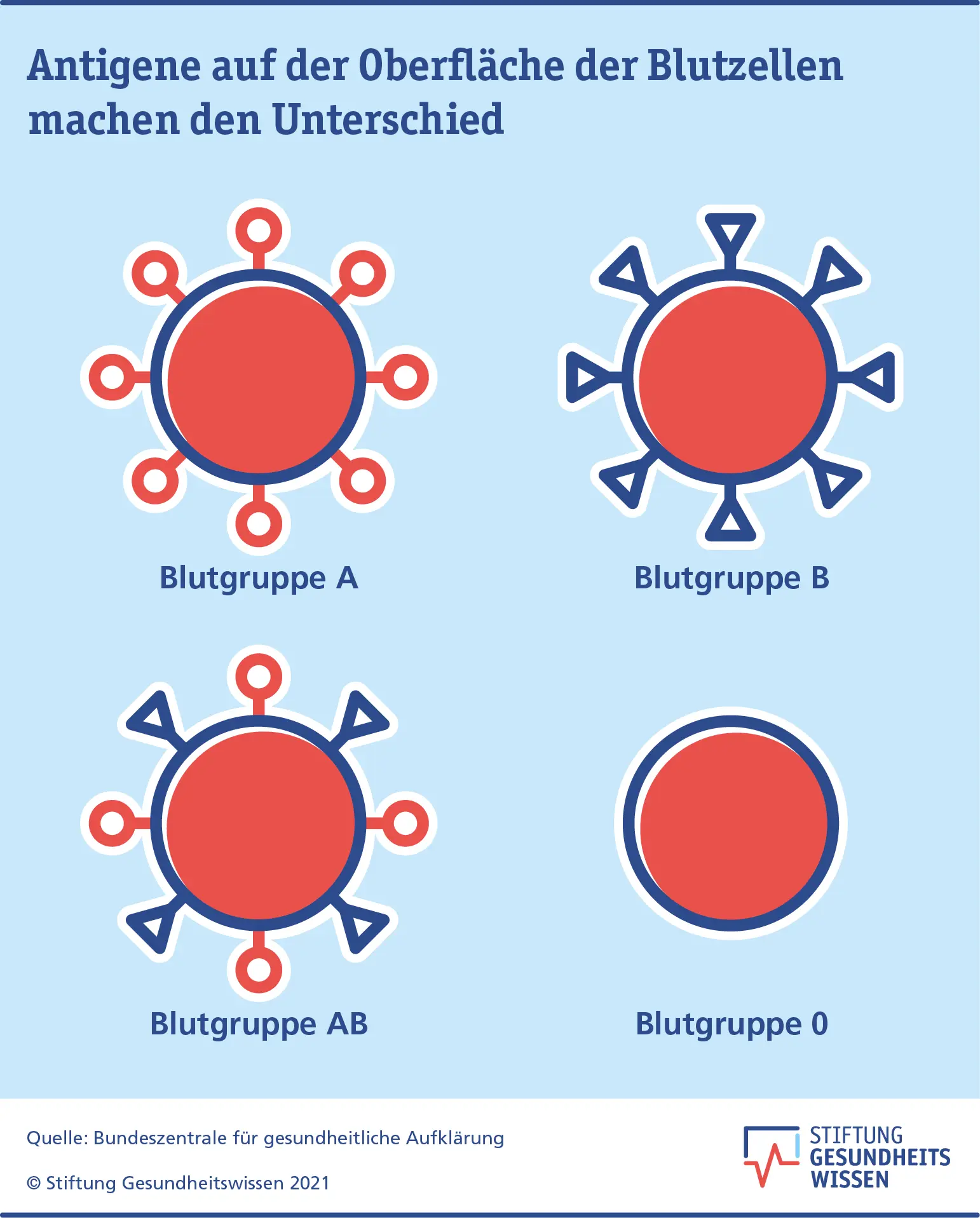 blutgruppe geburt gefahr - Was passiert wenn die Mutter Rhesus negativ ist und das Kind positiv