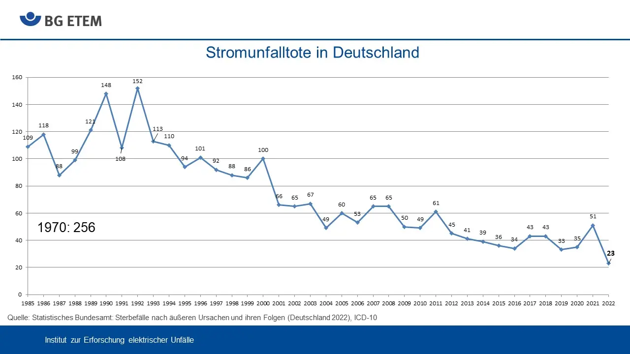 stromunfälle - Was sind die häufigsten Stromunfälle
