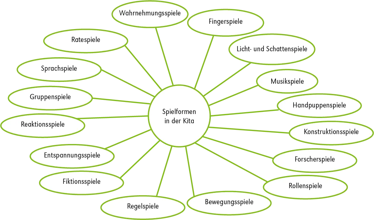 das kindliche spiel und seine bedeutung - Was sind die Hauptmerkmale des kindlichen Spiels