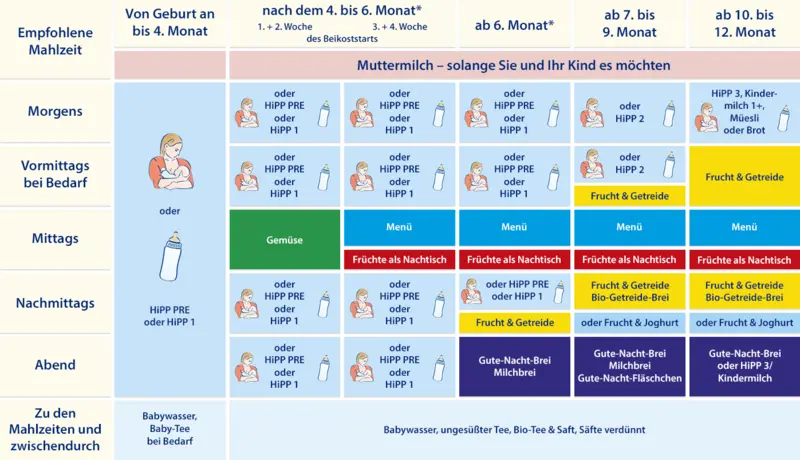 Ernährungsplan Babys: So ernährst du dein Baby gesund und glücklich - Was sollte ein Baby am Tag Essen ernährungsplan babys - Was sollte ein Baby am Tag Essen