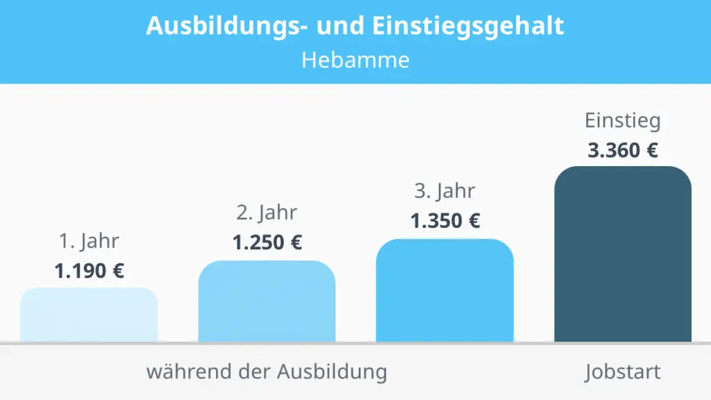 wieviel verdient eine hebamme - Was verdient eine Hebamme an einer Schwangeren