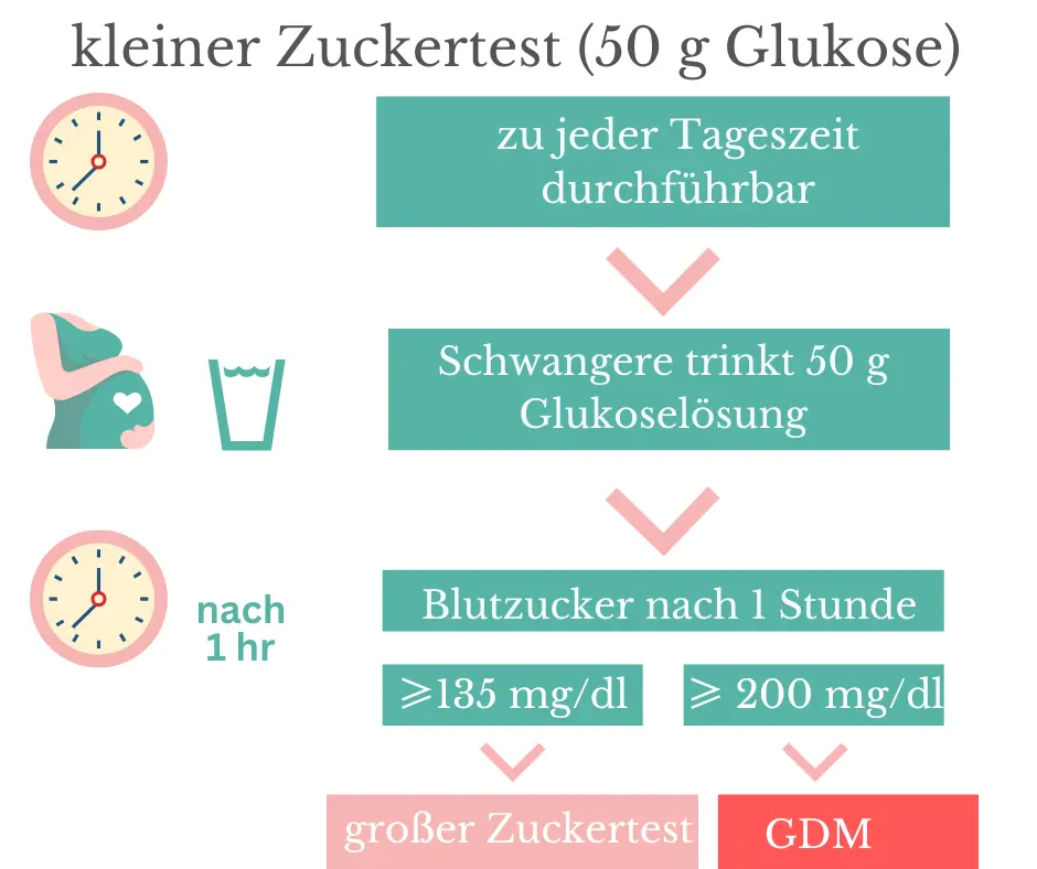 zuckertest schwangerschaft werte - Was verfälscht den großen Zuckertest