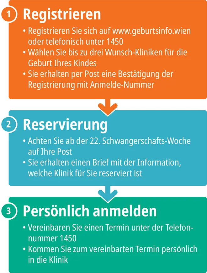 anmeldung geburt krankenhaus ablauf - Was wird bei der Anmeldung zur Geburt besprochen