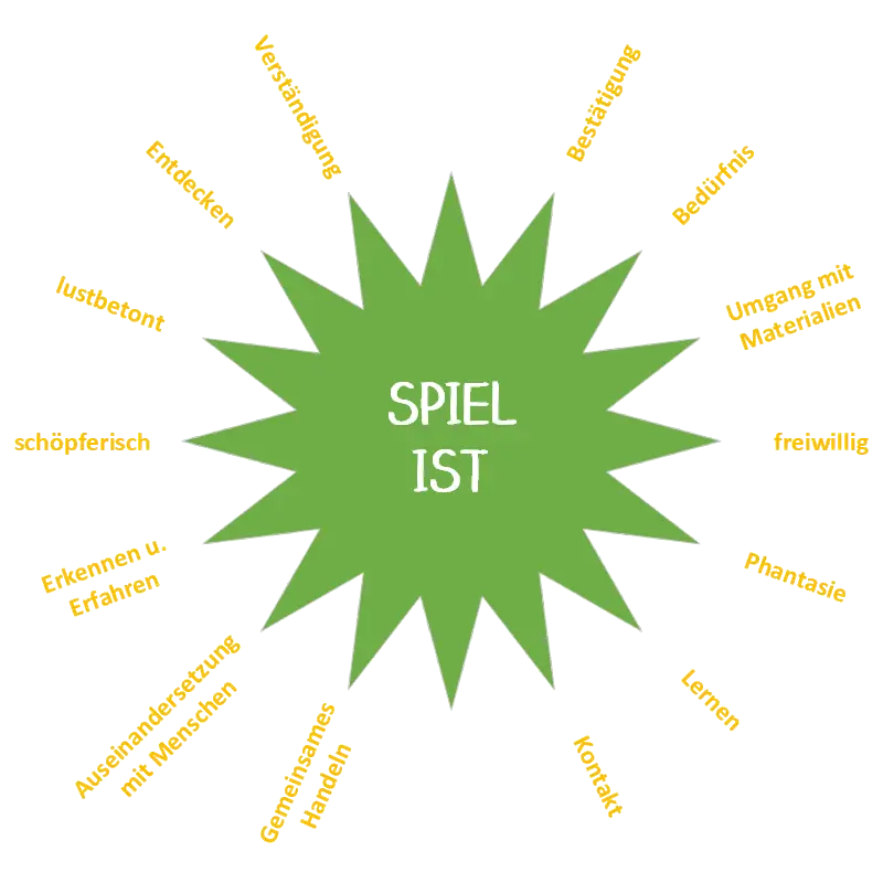 das kindliche spiel und seine bedeutung - Welche Bedeutung hat das Spiel für Kinder