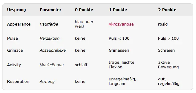 apgar schema geburt - Welche Beurteilungskriterien gehören zum APGAR-Test