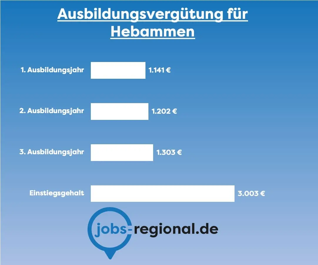 praxisanleiter hebamme gehalt - Welche Entgeltgruppe Praxisanleiter