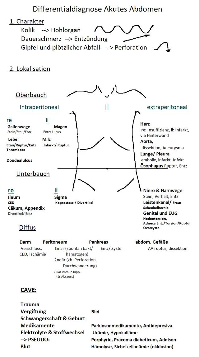 akutes abdomen schwangerschaft - Welche Erkrankungen können sich hinter einem akuten Abdomen verbergen