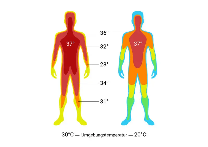 körpertemperaturmessung - Welche Messorte der Temperaturmessung gibt es