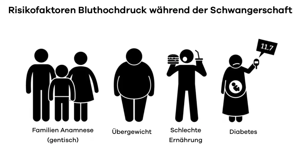hoher blutdruck in der frühschwangerschaft - Welche Schwangerschafts Komplikation geht mit hohem Blutdruck einher