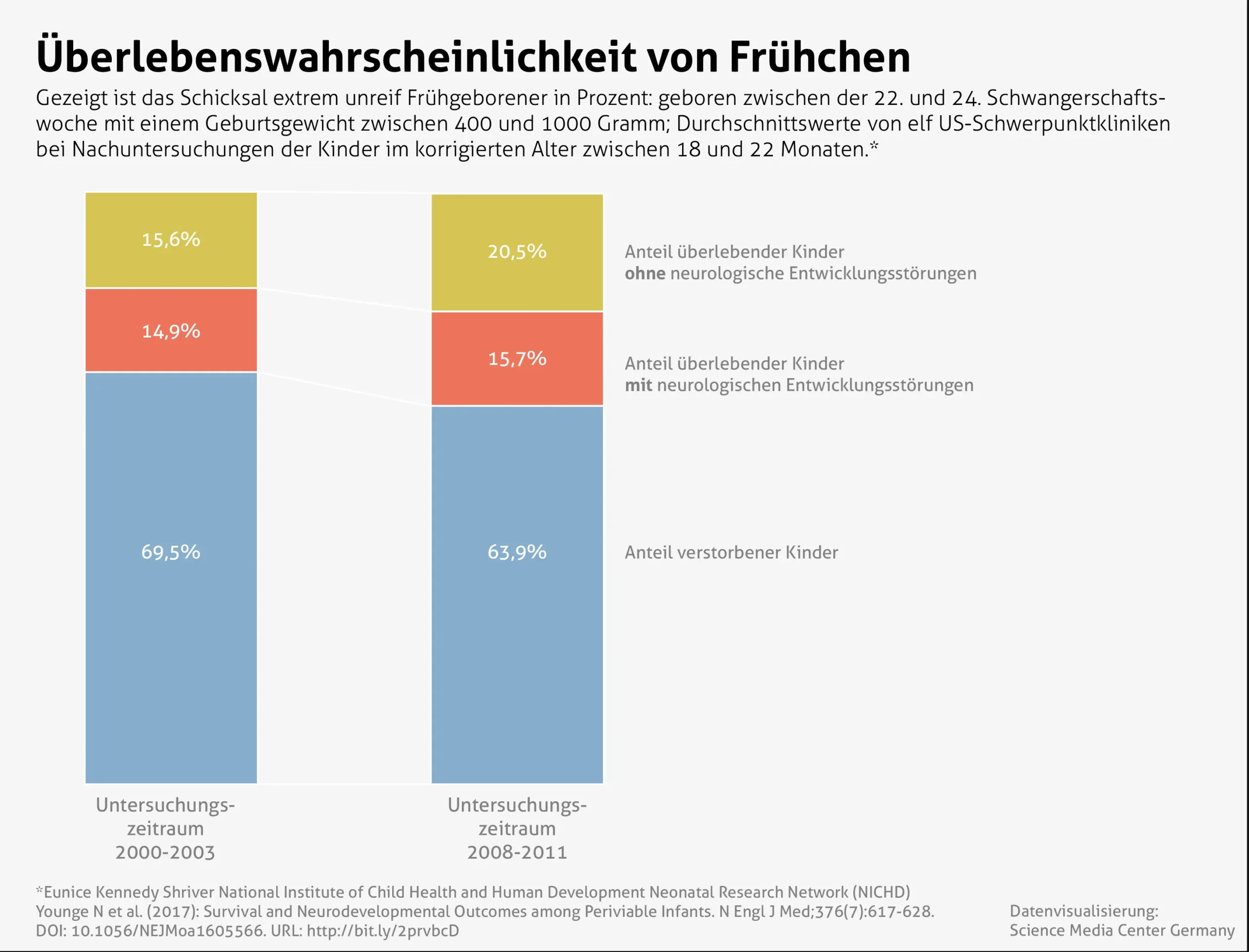 frühchen überlebenschance - Welche Spätfolgen haben Frühchen