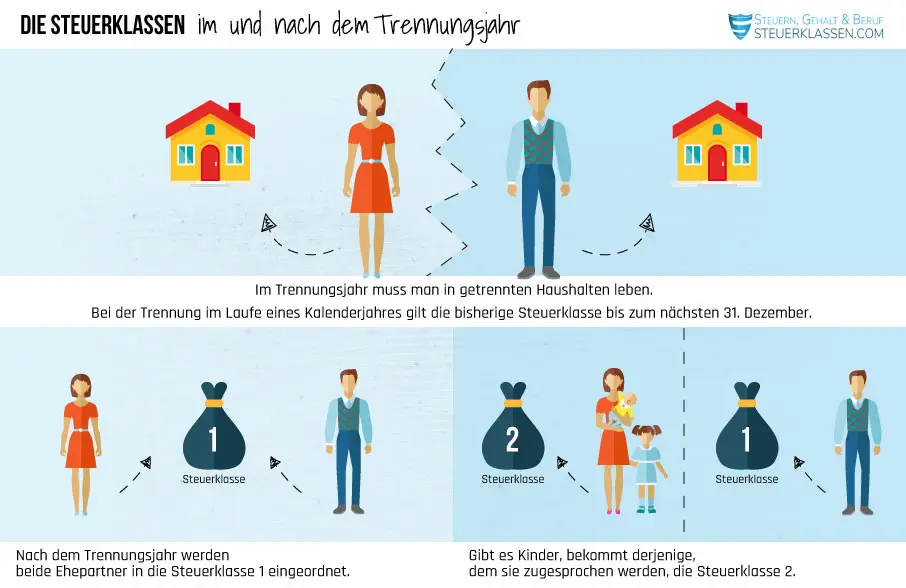 geschieden welche lohnsteuerklasse - Welche Steuerklasse ist die beste für Geschiedene