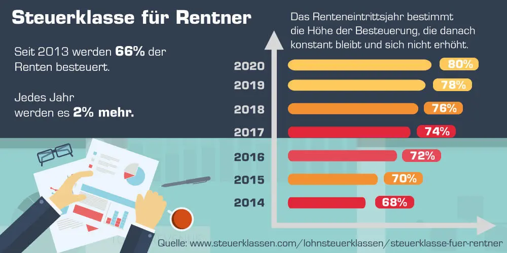 Steuerklasse Pensionär Verheiratet: Optimierung Ihrer Steuerlast im Ruhestand - Welche Steuerklasse wenn Partner in Pension geht steuerklasse pensionär verheiratet - Welche Steuerklasse wenn Partner in Pension geht