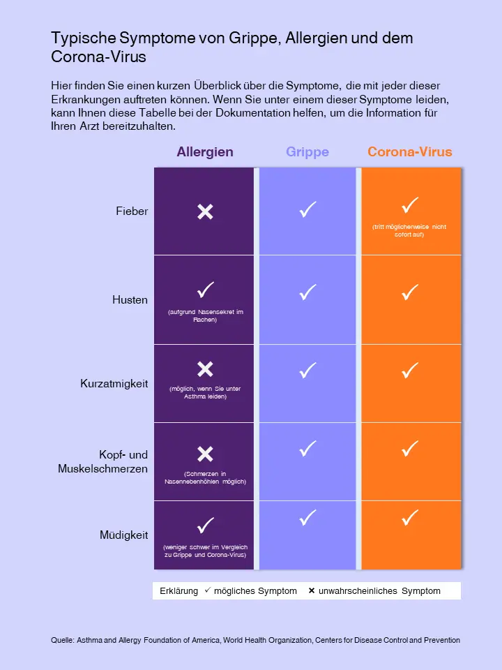 fieber bei allergie - Welche Symptome können bei einer Allergie auftreten