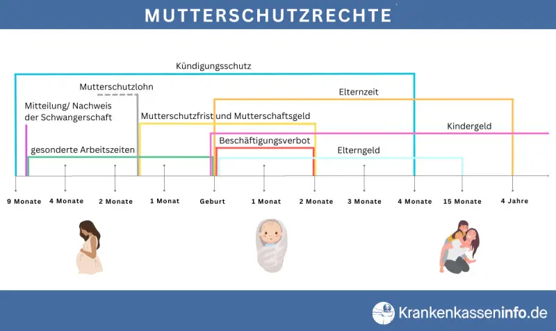 schutzfristen schwangerschaft - Welche verschiedenen Schutzfristen gibt es nach dem Mutterschutzgesetz