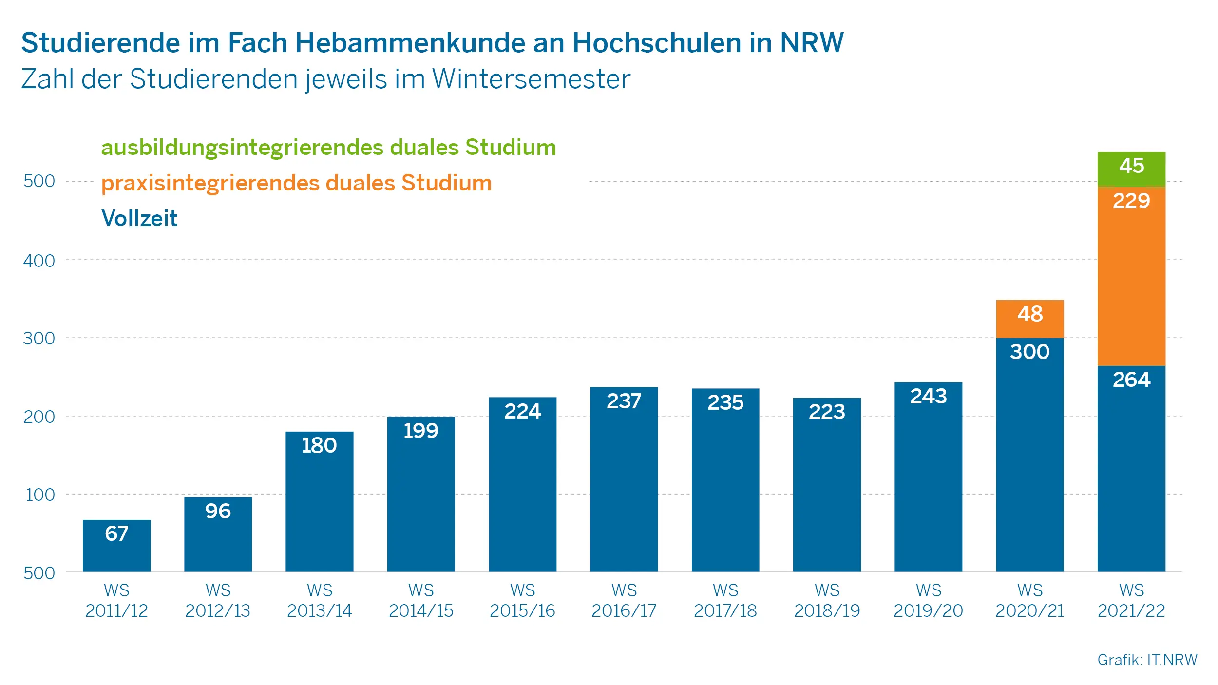duales studium hebamme nrw - Welchen NC braucht man für Hebamme