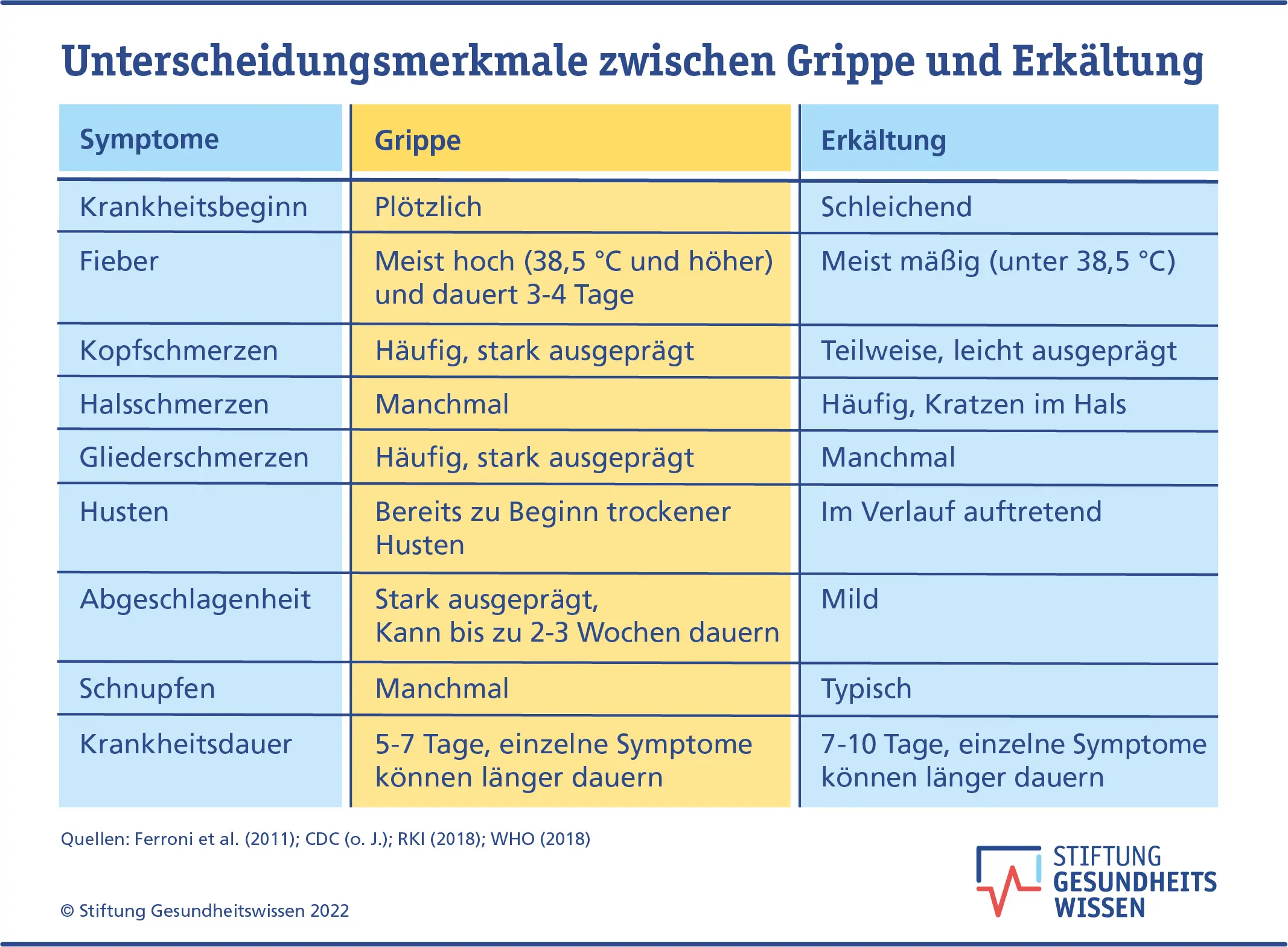 halsweh und fieber - Welcher Virus verursacht starke Halsschmerzen