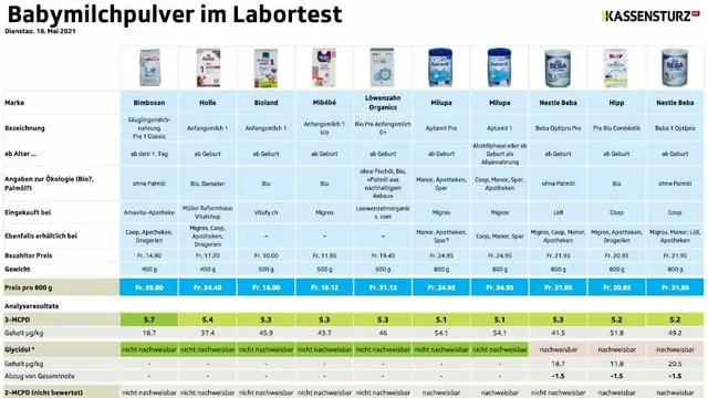 Der ultimative Guide zu Milchpulver-Tests: So finden Sie das Beste für Ihr Baby - Welches Milchpulver schmeckt wie Babysan test milchpulver - Welches Milchpulver schmeckt wie Babysan