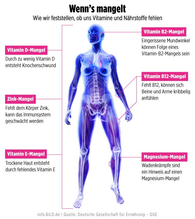 Folsäuremangel: Symptome bei Erwachsenen - Welches Organ produziert Folsäure folsäuremangel symptome erwachsene - Welches Organ produziert Folsäure