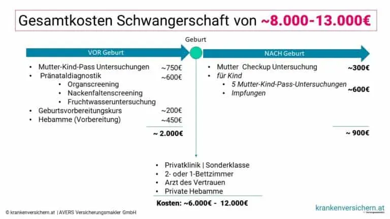 private krankenversicherung schwangerschaft leistungen - Wer zahlt Gehalt im Mutterschutz PKV