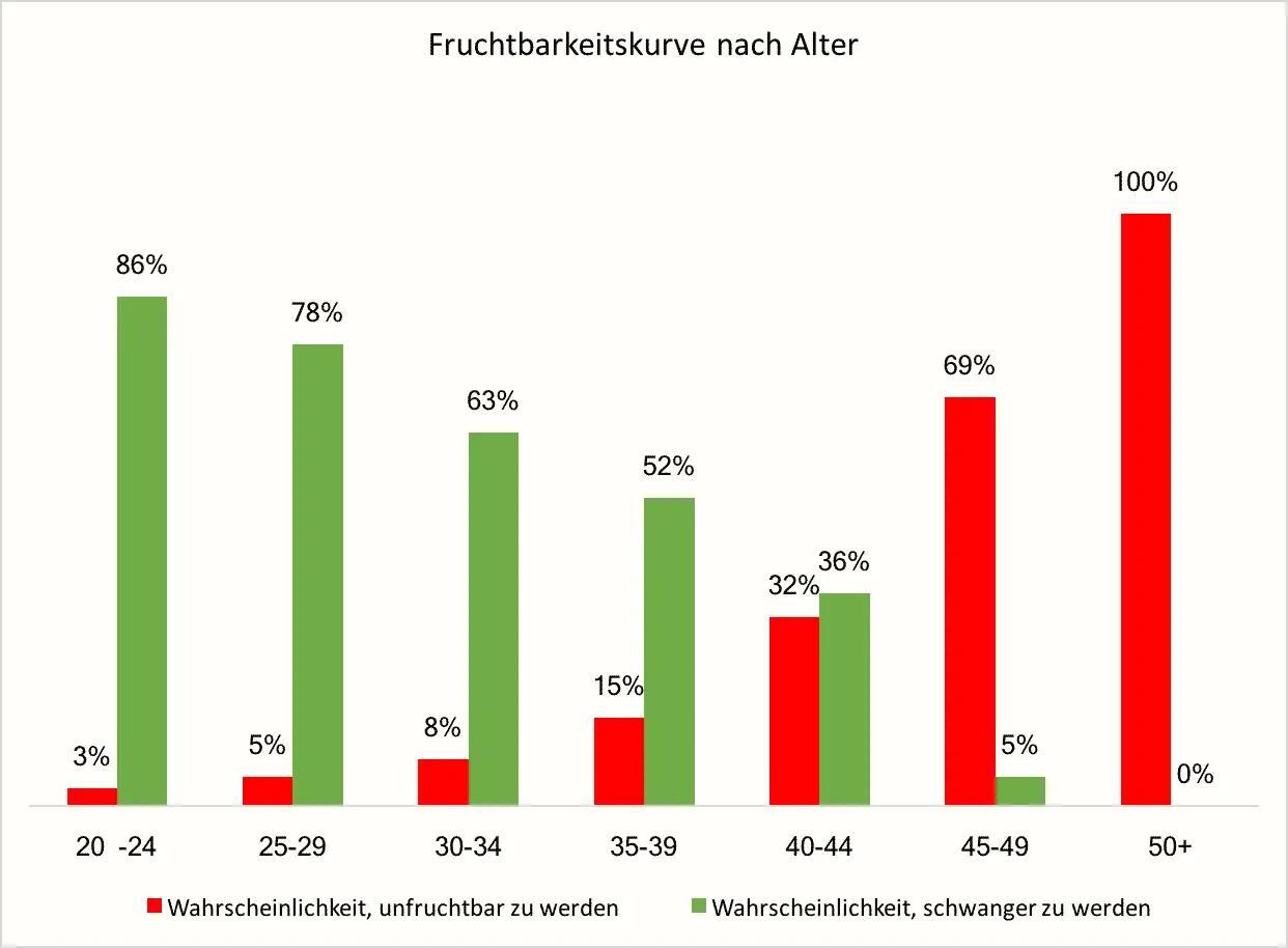 bestes alter schwangerschaft - Wie alt ist zu alt um ein Baby zu bekommen