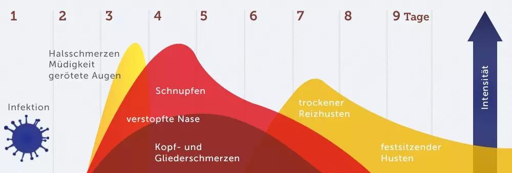 erkältung kinder - Wie beginnt eine Erkältung bei Kindern