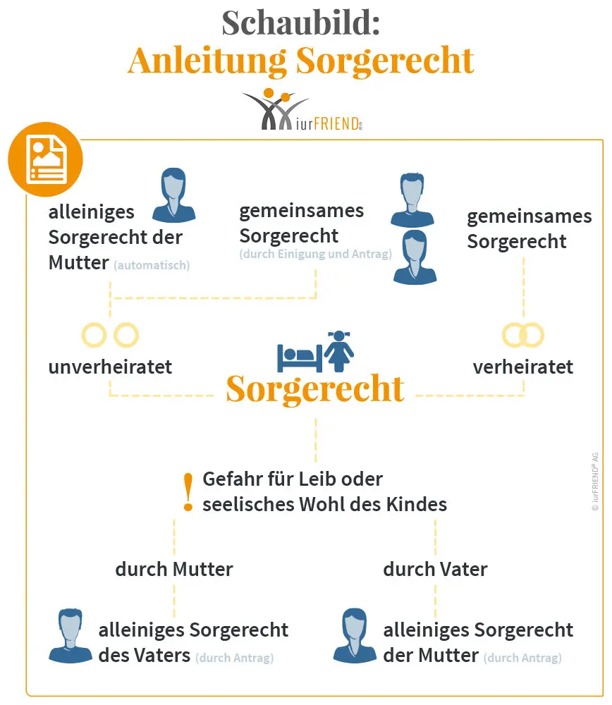sorgerecht für vater - Wie bekomme ich als Vater das Sorgerecht