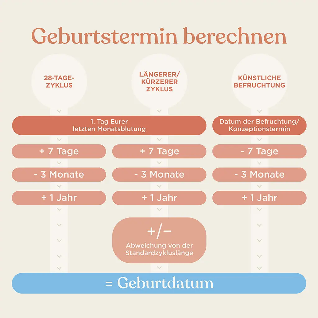 befruchtung märz wann geburt - Wie berechnet man den Geburtstermin bei künstlicher Befruchtung