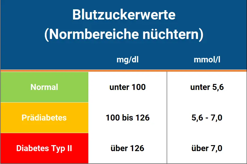 langzeitzuckerwert schwangerschaft - Wie darf der Langzeitzuckerwert sein