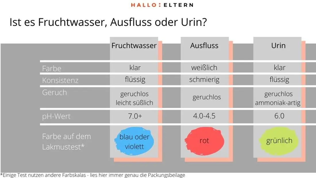 schwangerschaft inkontinenz oder fruchtwasser - Wie erkennt man den Unterschied zwischen Urinverlust und Fruchtwasser