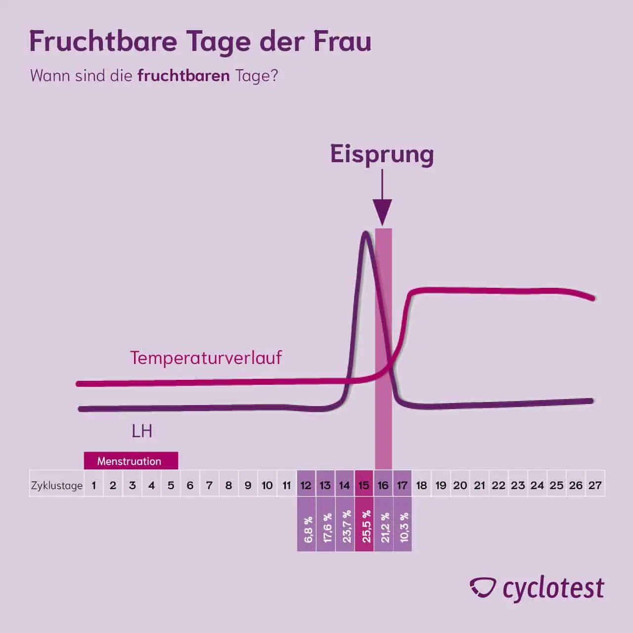 ermittlung fruchtbare tage - Wie finde ich meine fruchtbaren Tage raus