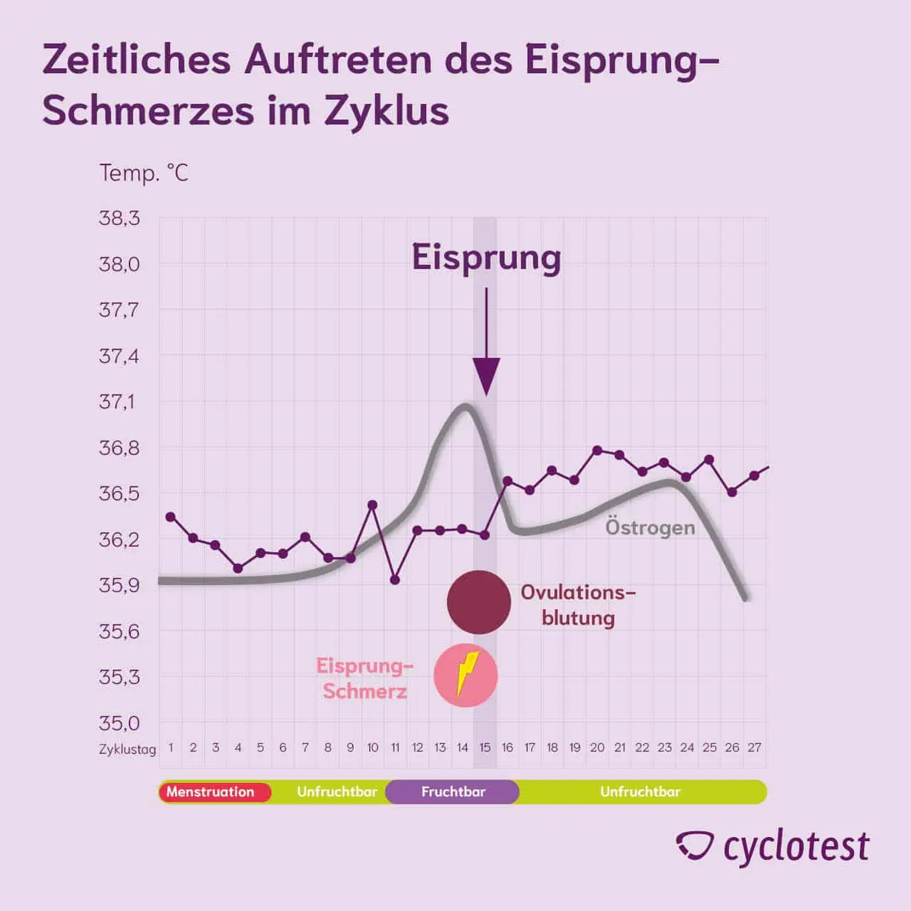 kopfschmerzen nach eisprung - Wie fühlen sich hormonell bedingte Kopfschmerzen an